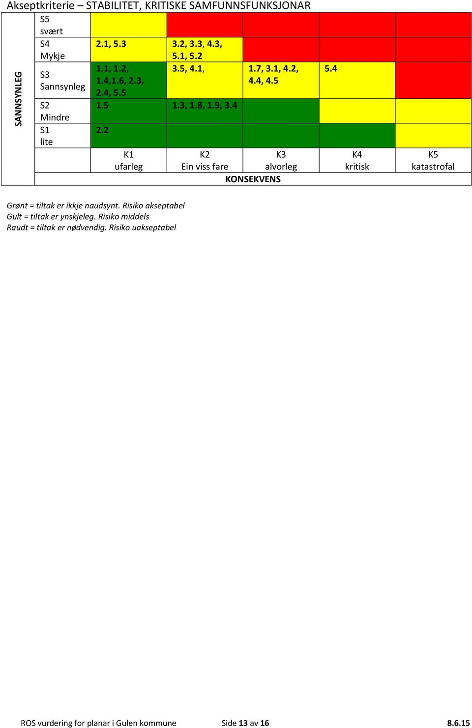 2 K1 ufarleg K2 K3 Ein viss fare alvorleg 5.4 K4 kritisk K5 katastrofal Grønt = tiltak er ikkje naudsynt.