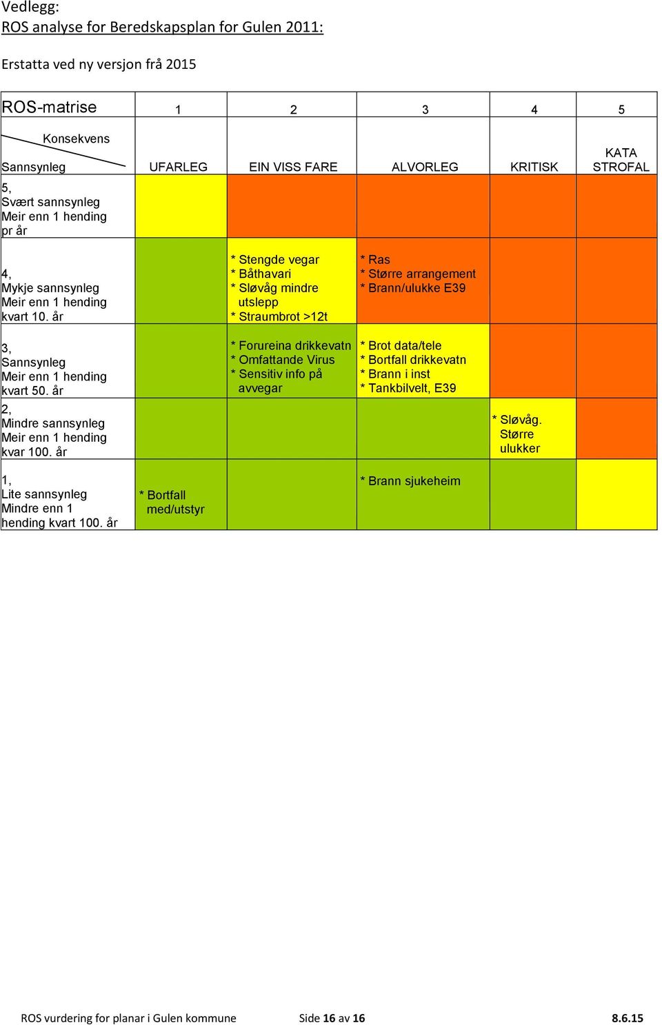 år * Stengde vegar * Båthavari * Sløvåg mindre utslepp * Straumbrot >12t * Forureina drikkevatn * Omfattande Virus * Sensitiv info på avvegar * Ras * Større arrangement * Brann/ulukke E39 * Brot