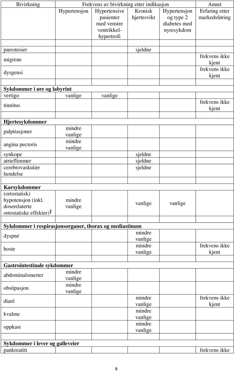 pectoris synkope atrieflimmer cerebrovaskulær hendelse sjeldne sjeldne sjeldne Karsykdommer (ortostatisk) hypotensjon (inkl.