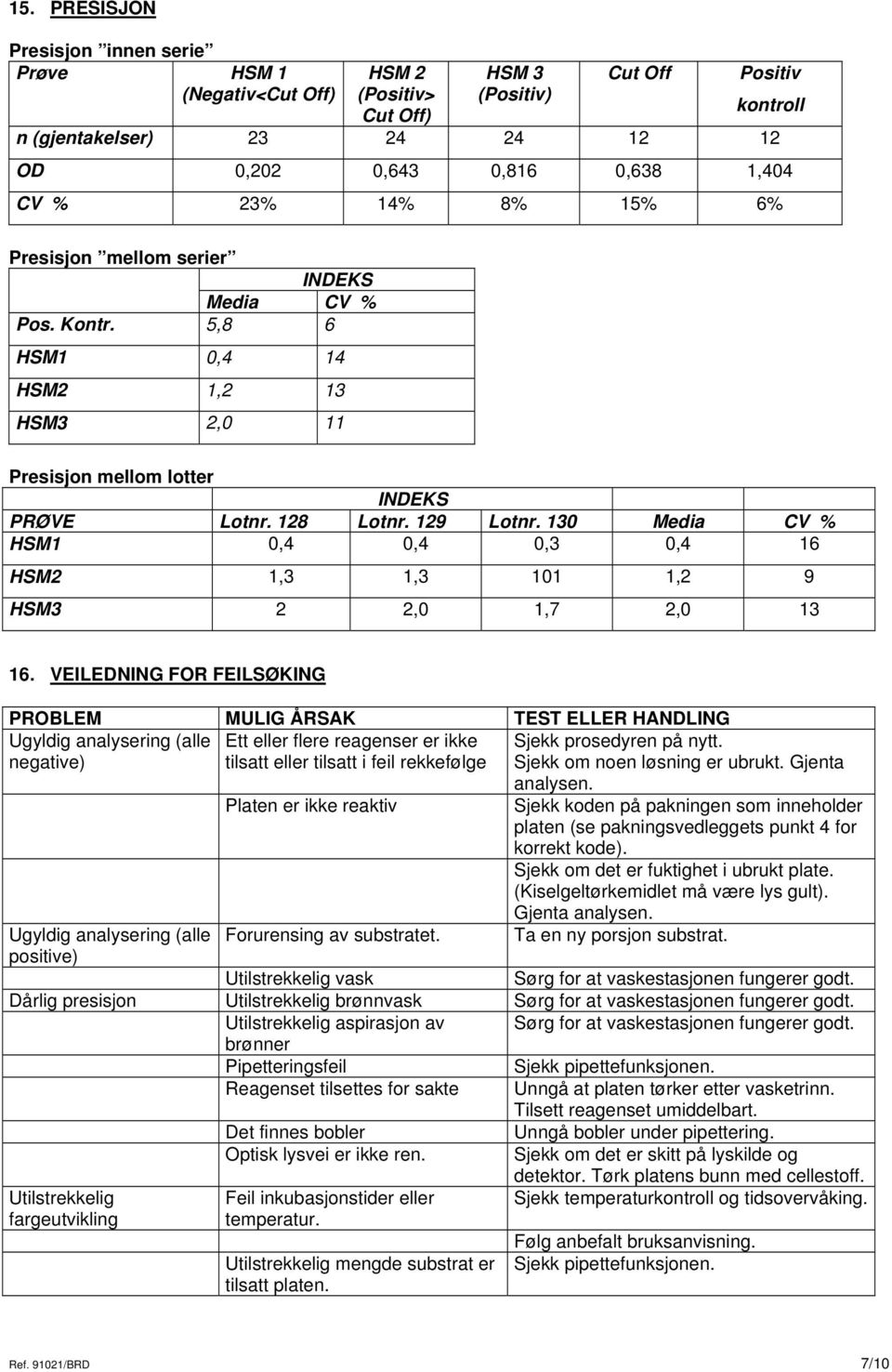 130 Media CV % HSM1 0,4 0,4 0,3 0,4 16 HSM2 1,3 1,3 101 1,2 9 HSM3 2 2,0 1,7 2,0 13 16.