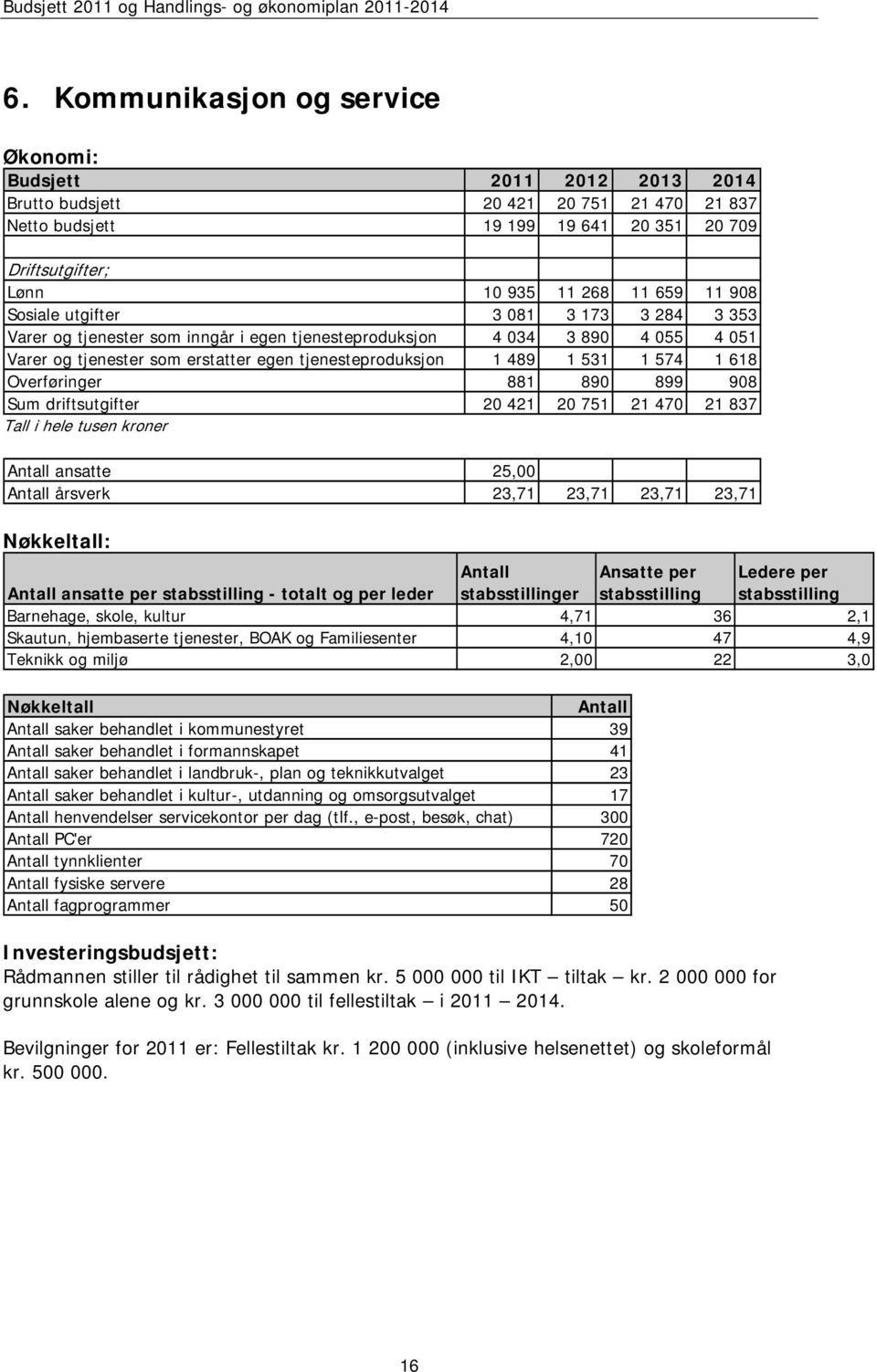 1 618 Overføringer 881 890 899 908 Sum driftsutgifter 20 421 20 751 21 470 21 837 Tall i hele tusen kroner Antall ansatte 25,00 Antall årsverk 23,71 23,71 23,71 23,71 Nøkkeltall: Antall ansatte per