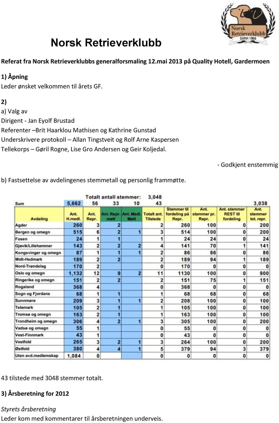 2) a) Valg av Dirigent - Jan Eyolf Brustad Referenter Brit Haarklou Mathisen og Kathrine Gunstad Underskrivere protokoll Allan Tingstveit og Rolf