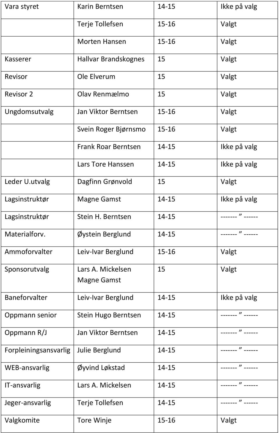 utvalg Dagfinn Grønvold 15 Valgt Lagsinstruktør Magne Gamst 14-15 Ikke på valg Lagsinstruktør Stein H. Berntsen 14-15 ------- ------ Materialforv.