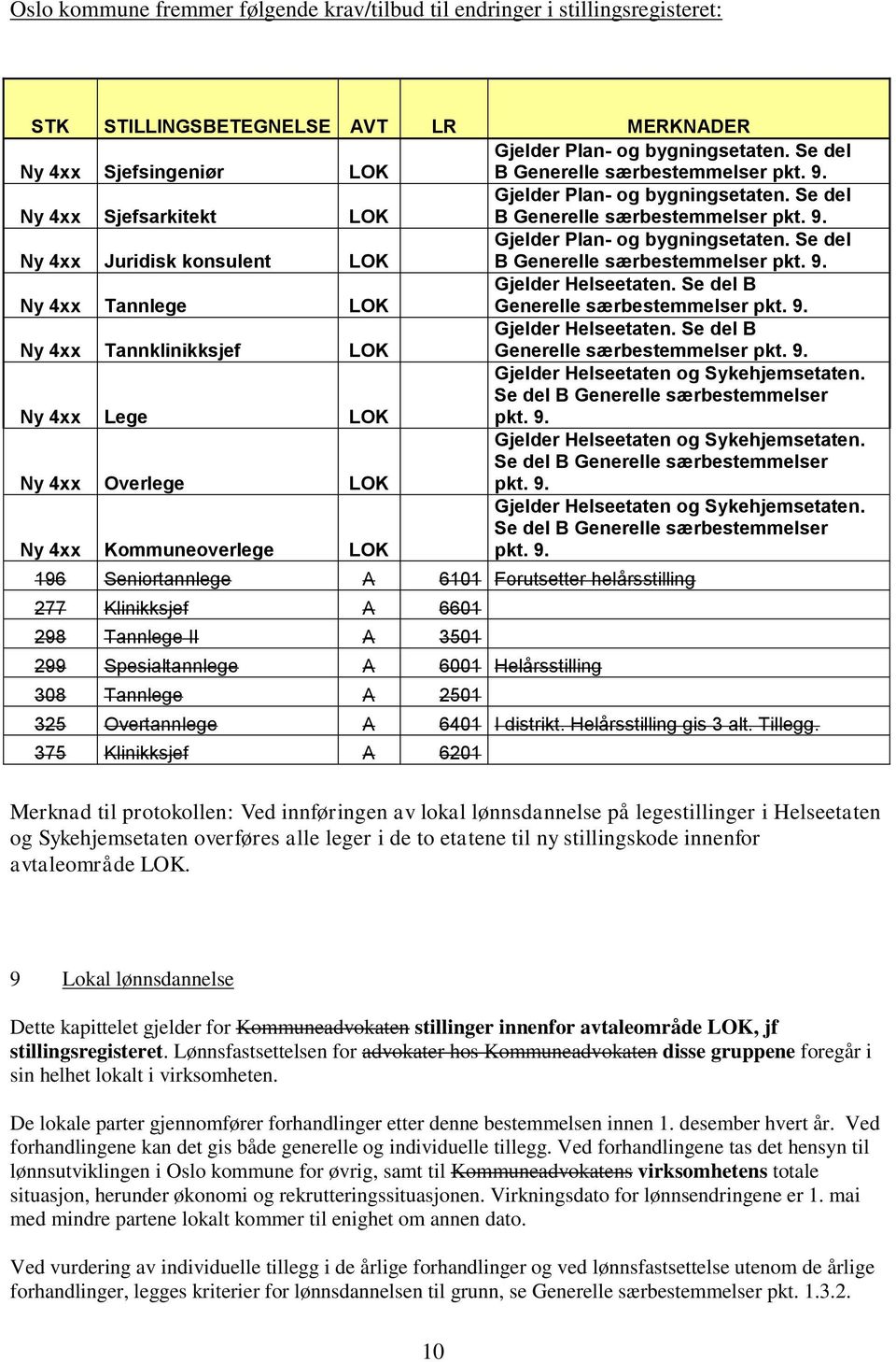 Se del B Generelle særbestemmelser pkt. 9. Ny 4xx Tannlege LOK Gjelder Helseetaten. Se del B Generelle særbestemmelser pkt. 9. Ny 4xx Tannklinikksjef LOK Gjelder Helseetaten.