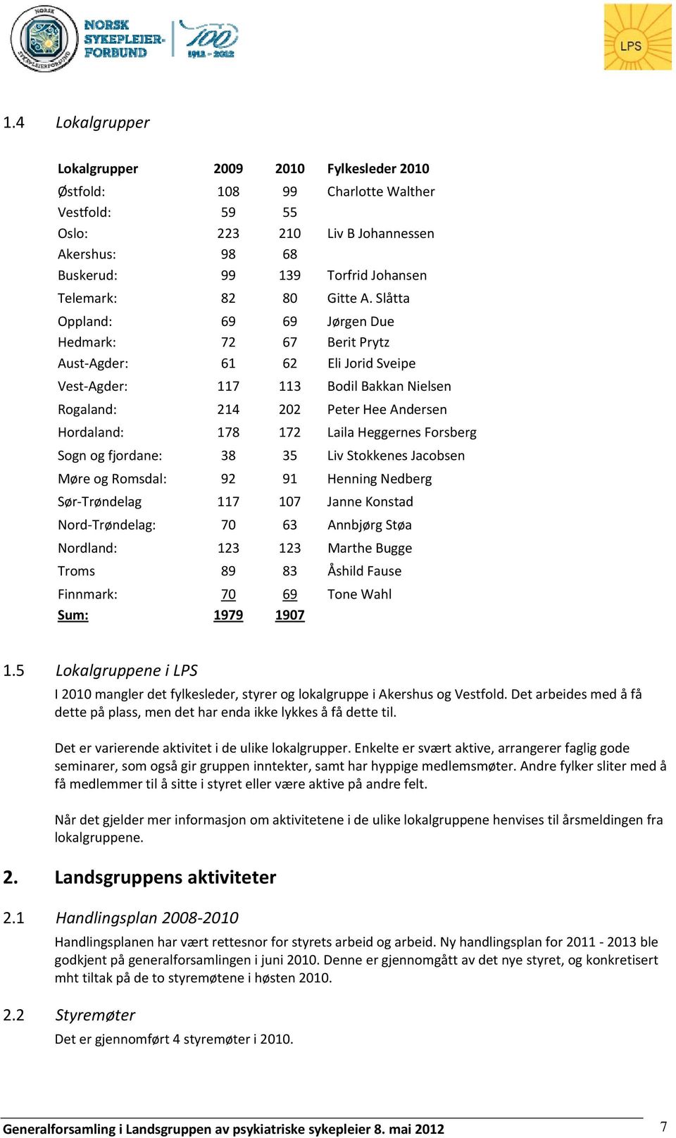 Slåtta Oppland: 69 69 Jørgen Due Hedmark: 72 67 Berit Prytz Aust Agder: 61 62 Eli Jorid Sveipe Vest Agder: 117 113 Bodil Bakkan Nielsen Rogaland: 214 202 Peter Hee Andersen Hordaland: 178 172 Laila