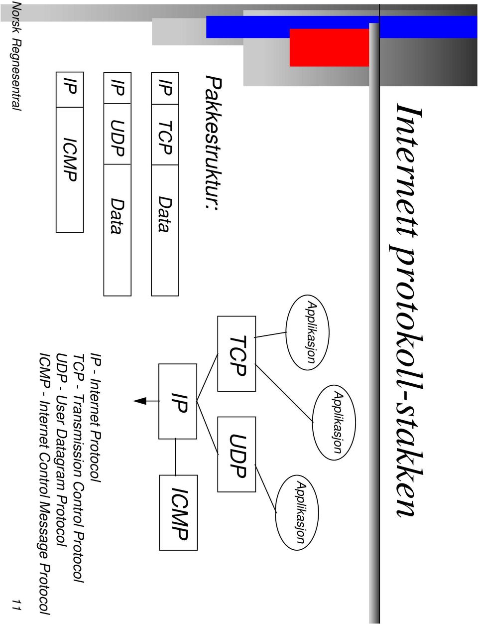 Internet Protocol TCP - Transmission Control Protocol UDP - User