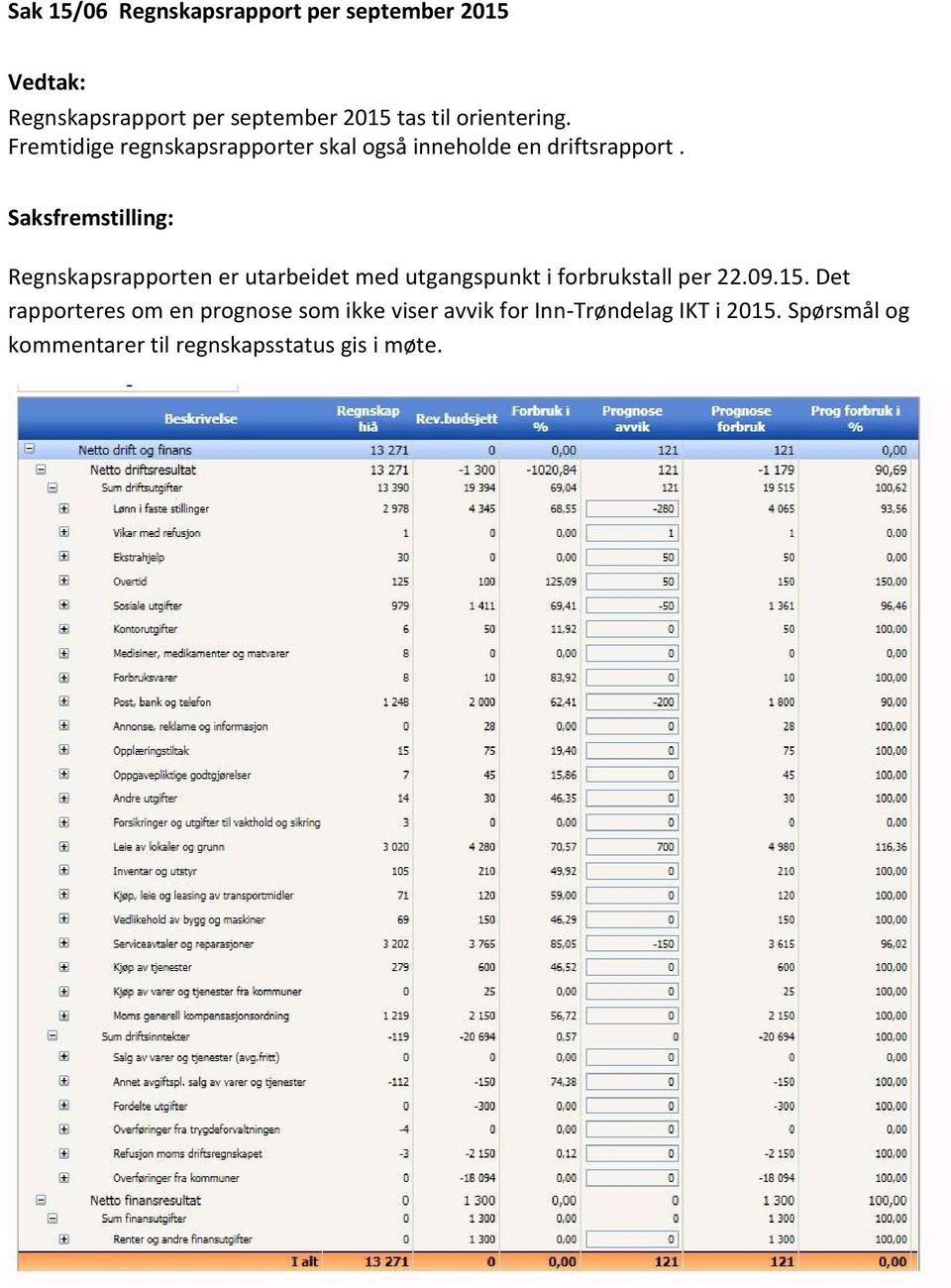 Regnskapsrapporten er utarbeidet med utgangspunkt i forbrukstall per 22.09.15.