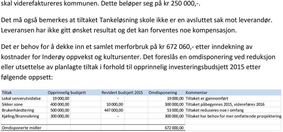 Det er behov for å dekke inn et samlet merforbruk på kr 672 060,- etter inndekning av kostnader for Inderøy oppvekst og kultursenter.