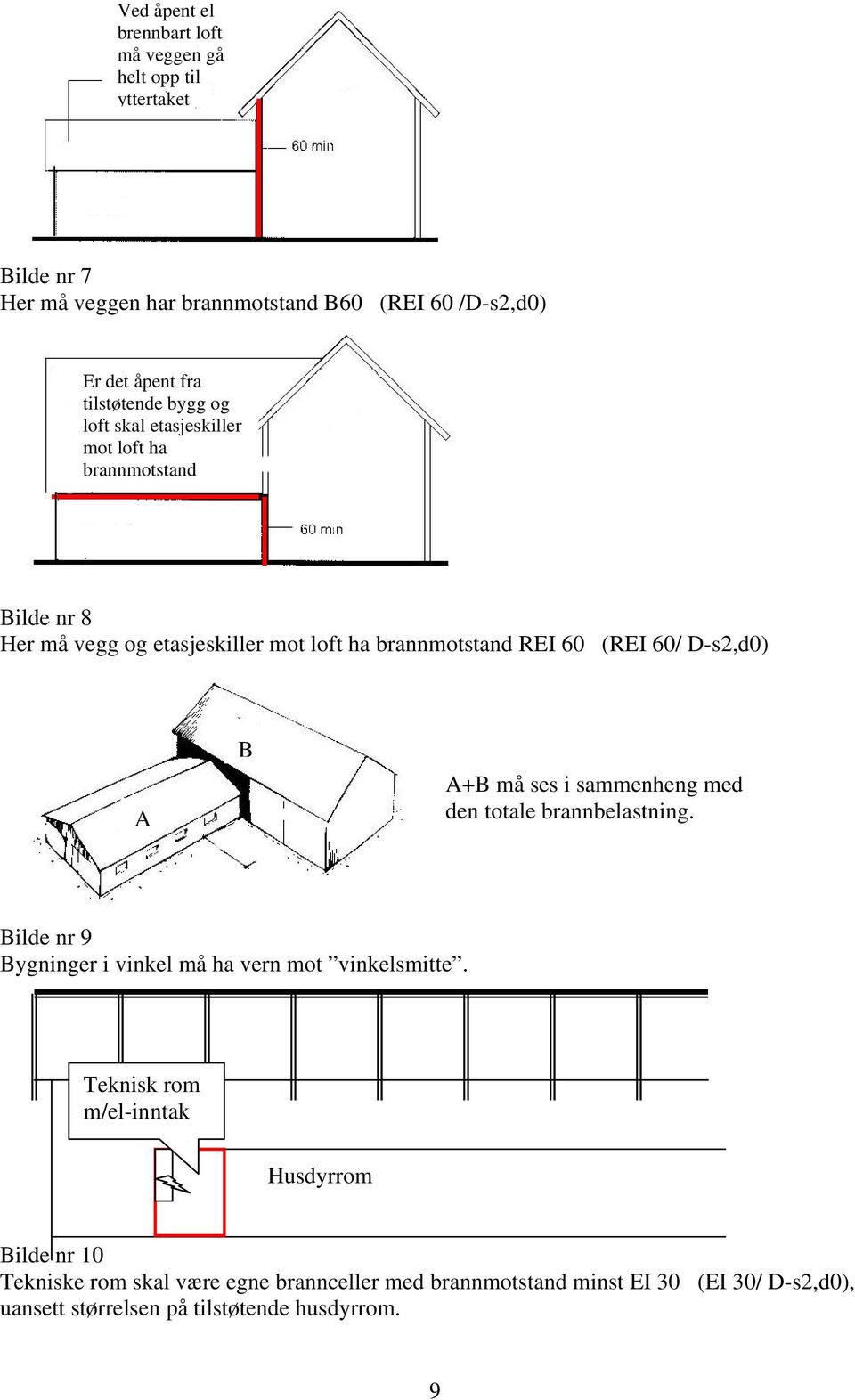 loft ha brannmotstand REI 60 (REI 60/ D-s2,d0) A B A+B må ses i sammenheng med den totale brannbelastning. Bilde nr 9 Bygninger i vinkel må ha vern mot vinkelsmitte.