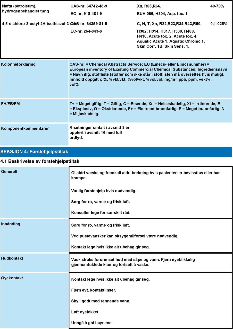 1, 0,1-025% Kolonneforklaring CAS-nr. = Chemical Abstracts Service; EU (Einecs- eller Elincsnummer) = European inventory of Existing Commercial Chemical Substances; Ingrediensnavn = Navn iflg.