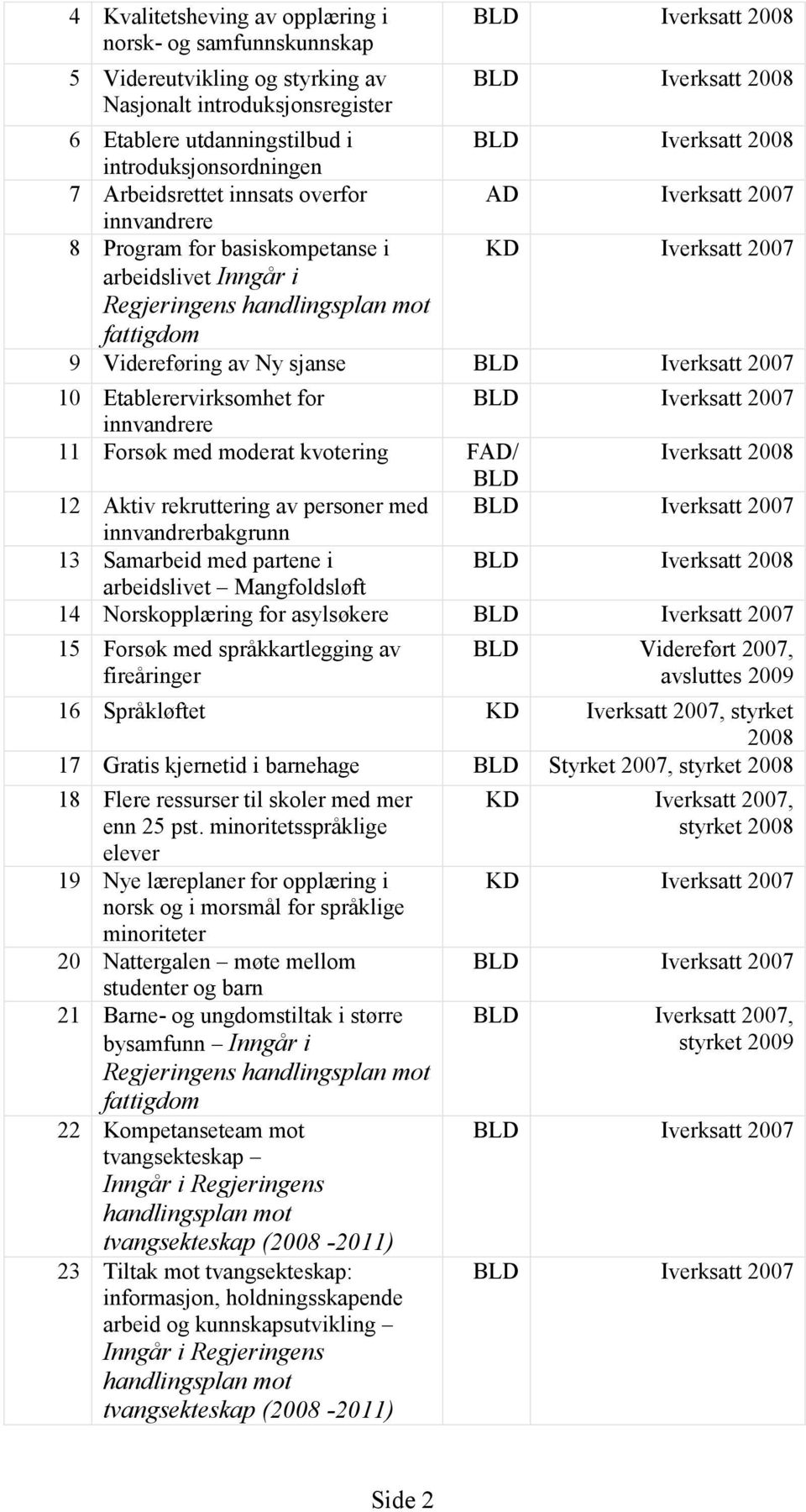 mot fattigdom 9 Videreføring av Ny sjanse BLD Iverksatt 2007 10 Etablerervirksomhet for BLD Iverksatt 2007 innvandrere 11 Forsøk med moderat kvotering FAD/ Iverksatt 2008 BLD 12 Aktiv rekruttering av