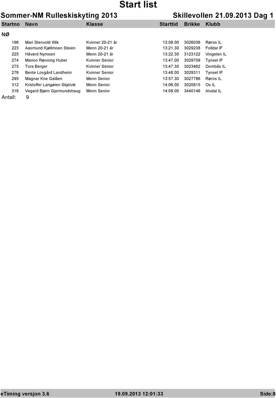 00 3029709 Tynset IF 275 Tora Berger Kvinner Senior 13:47.30 3023462 Dombås IL 276 Bente Losgård Landheim Kvinner Senior 13:48.