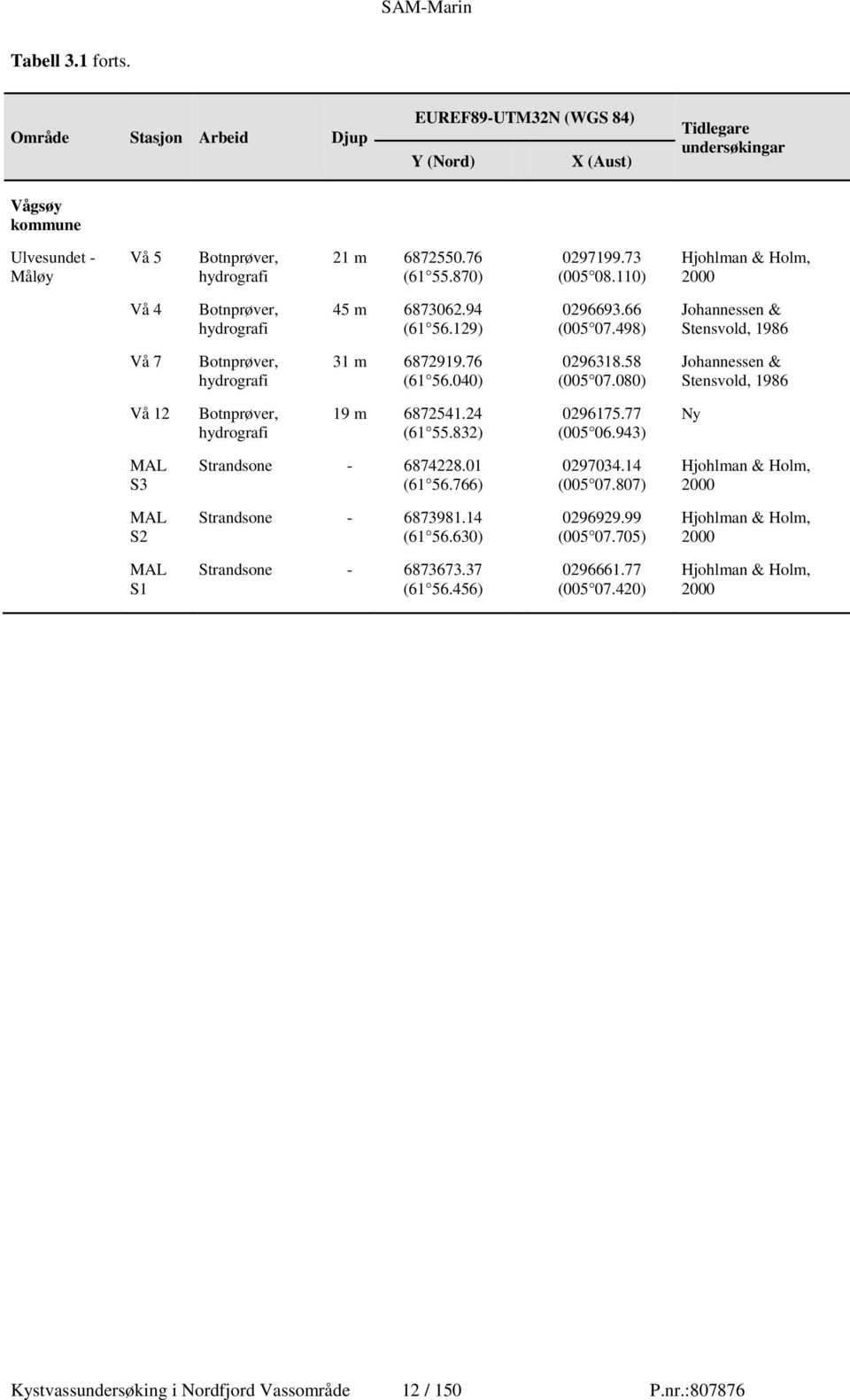 498) Johannessen & Stensvold, 1986 Vå 7 Botnprøver, hydrografi 31 m 6872919.76 (61 56.040) 0296318.58 (005 07.080) Johannessen & Stensvold, 1986 Vå 12 Botnprøver, hydrografi 19 m 6872541.24 (61 55.