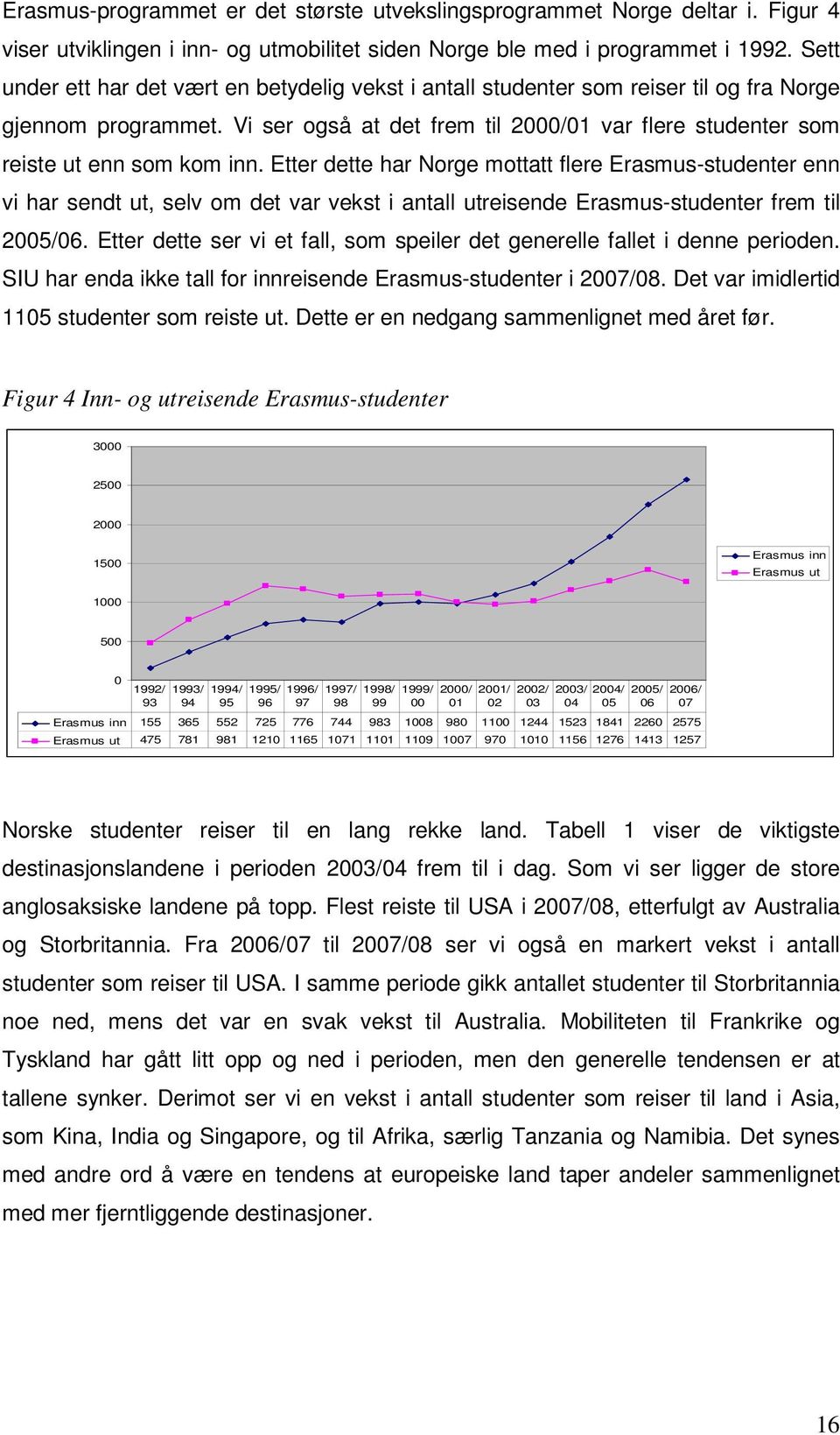 Etter dette har Norge mottatt flere Erasmus-studenter enn vi har sendt ut, selv om det var vekst i antall utreisende Erasmus-studenter frem til 2005/06.