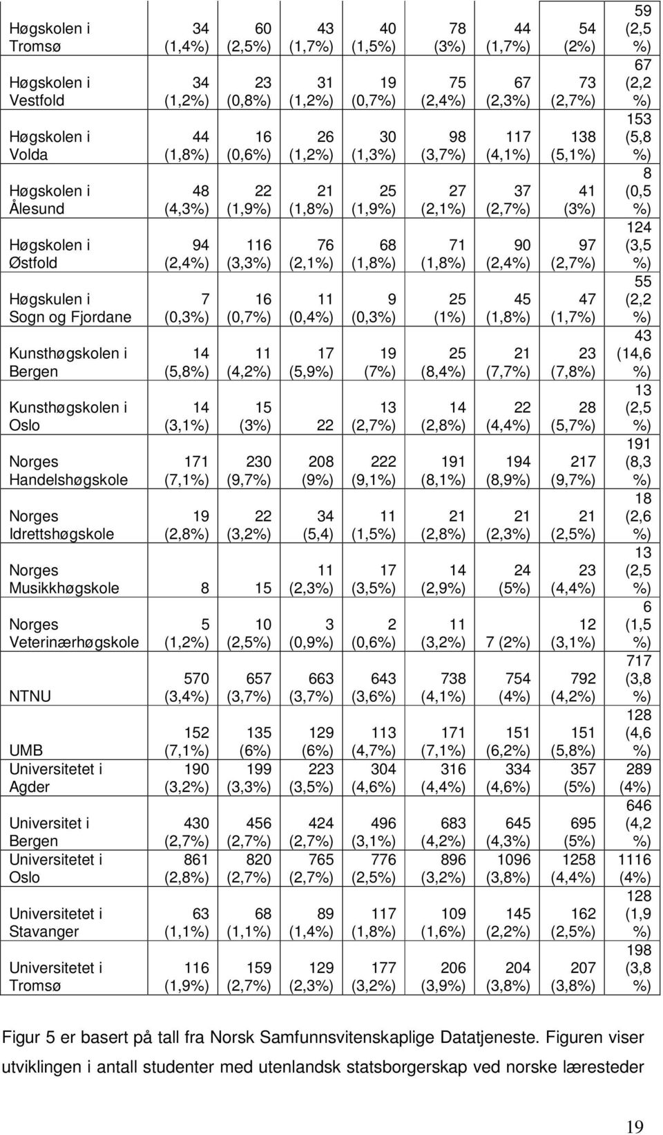 (1,7%) 31 (1,2%) 26 (1,2%) 21 (1,8%) 76 (2,1%) 11 (0,4%) 17 (5,9%) 15 (3%) 22 230 (9,7%) 22 (3,2%) Norges Musikkhøgskole 8 15 Norges Veterinærhøgskole NTNU UMB Universitetet i Agder Universitet i