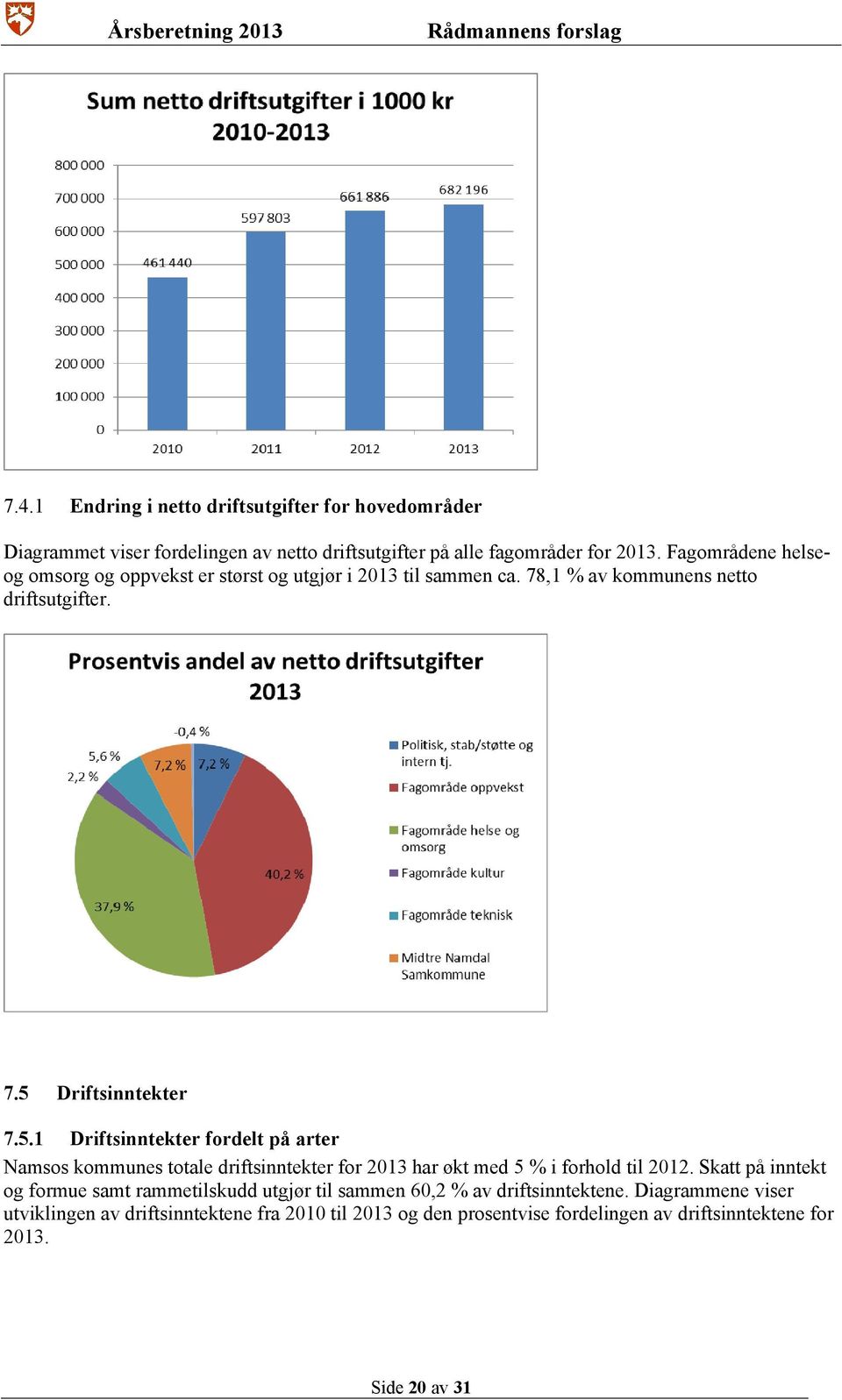 Driftsinntekter 7.5.1 Driftsinntekter fordelt på arter Namsos kommunes totale driftsinntekter for 2013 har økt med 5 % i forhold til 2012.