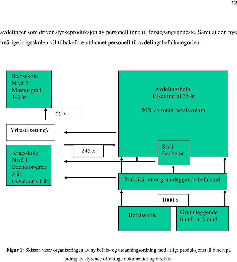 Stabsskole Nivå 2 Master-grad 1-2 år Avdelingsbefal Tilsetting til 35 år 55 x 50% av totalt befalsvolum Yrkestilsetting?