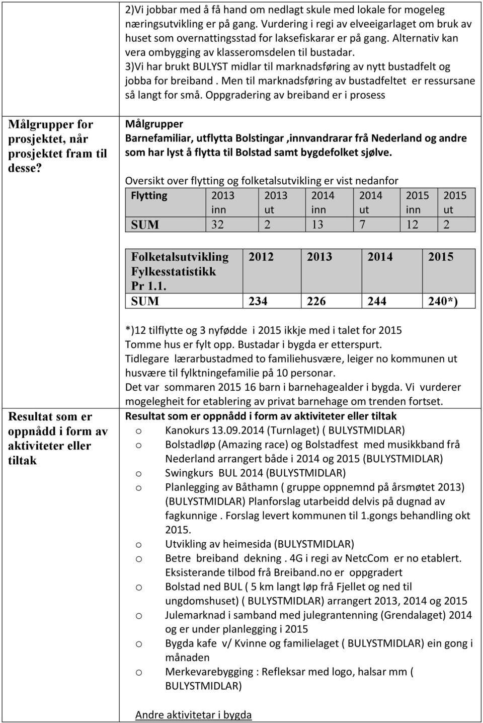 Men til marknadsføring av bustadfeltet er ressursane så langt for små. Oppgradering av breiband er i prosess Målgrupper for prosjektet, når prosjektet fram til desse?