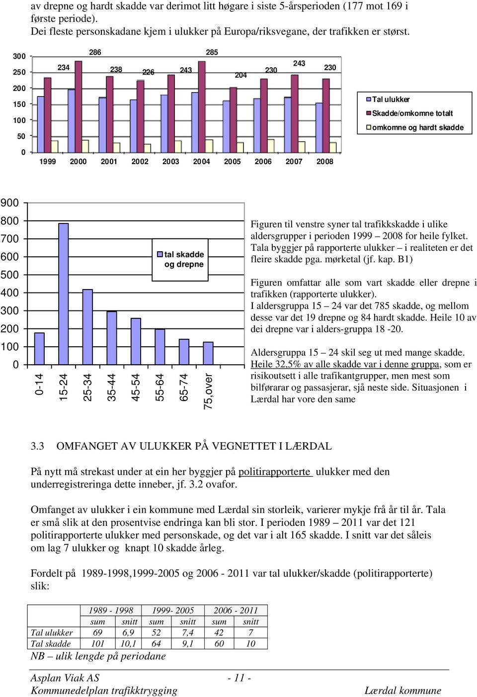 300 200 tal skadde og drepne Figuren til venstre syner tal trafikkskadde i ulike aldersgrupper i perioden 1999 2008 for heile fylket.