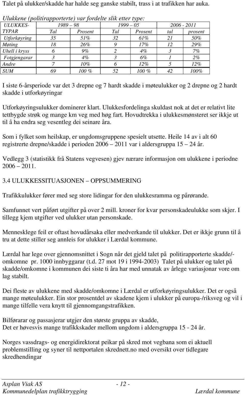 Uhell i kryss 6 9% 2 4% 3 7% Fotgjengarar 3 4% 3 6% 1 2% Andre 7 10% 6 12% 5 12% SUM 69 100 % 52 100 % 42 100% I siste 6-årsperiode var det 3 drepne og 7 hardt skadde i møteulukker og 2 drepne og 2