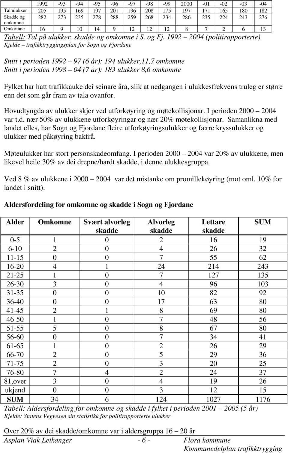 1992 2004 (politirapporterte) Kjelde trafikktryggingsplan for Sogn og Fjordane Snitt i perioden 1992 97 (6 år): 194 ulukker,11,7 omkomne Snitt i perioden 1998 04 (7 år): 183 ulukker 8,6 omkomne