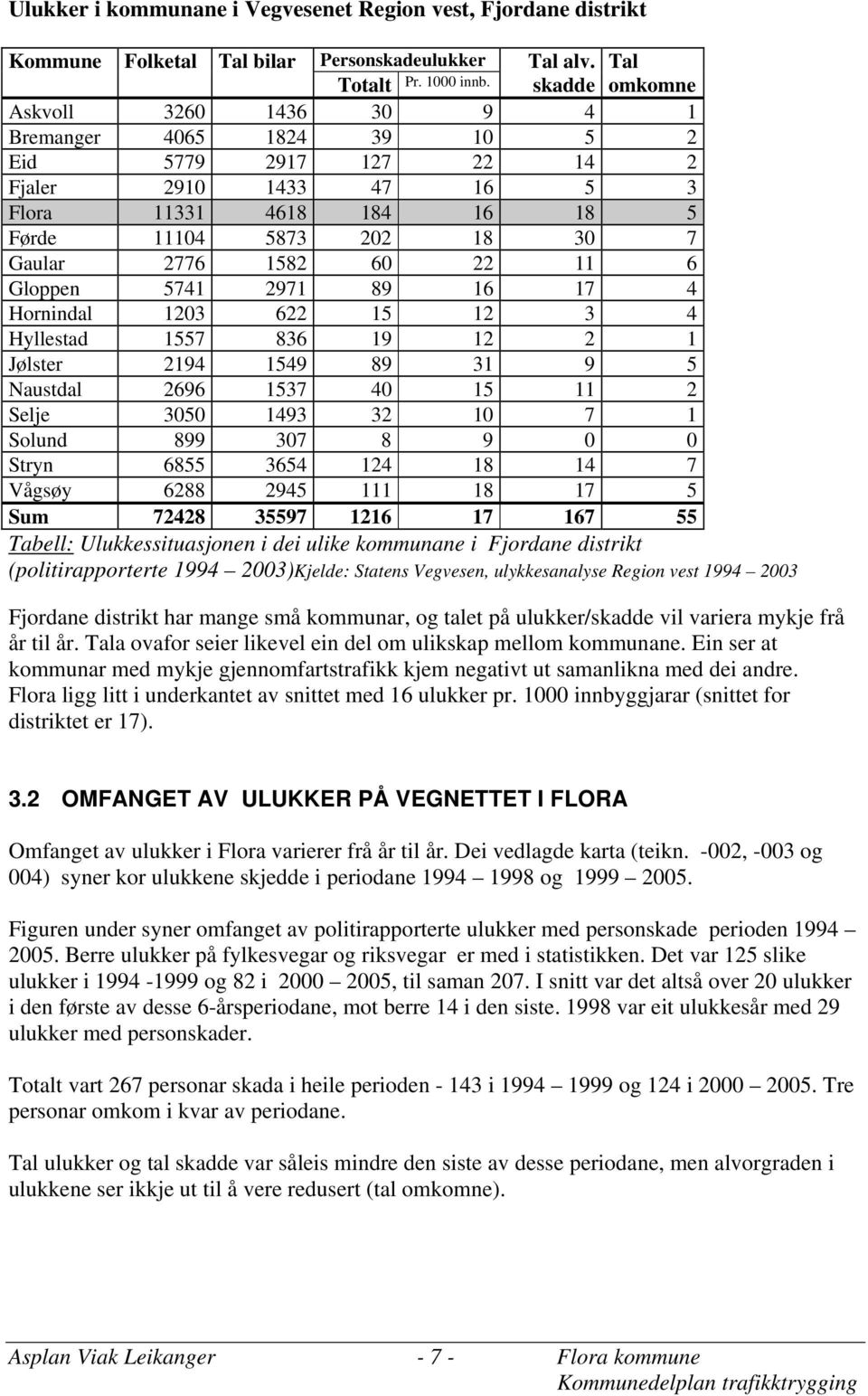 60 22 11 6 Gloppen 5741 2971 89 16 17 4 Hornindal 1203 622 15 12 3 4 Hyllestad 1557 836 19 12 2 1 Jølster 2194 1549 89 31 9 5 Naustdal 2696 1537 40 15 11 2 Selje 3050 1493 32 10 7 1 Solund 899 307 8