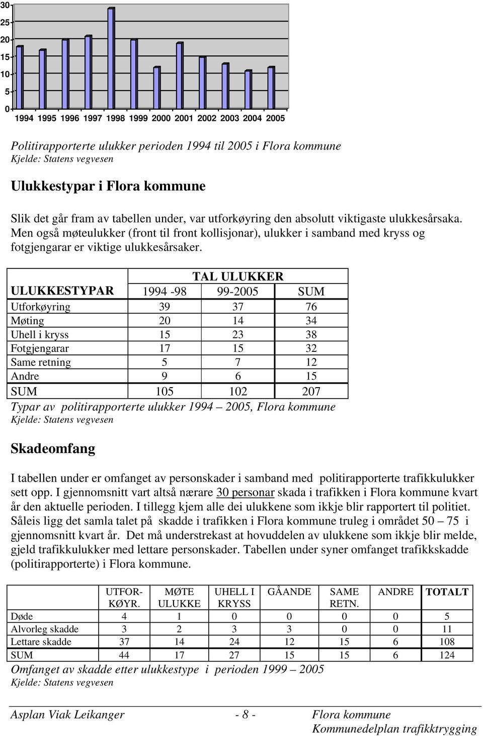 Men også møteulukker (front til front kollisjonar), ulukker i samband med kryss og fotgjengarar er viktige ulukkesårsaker.