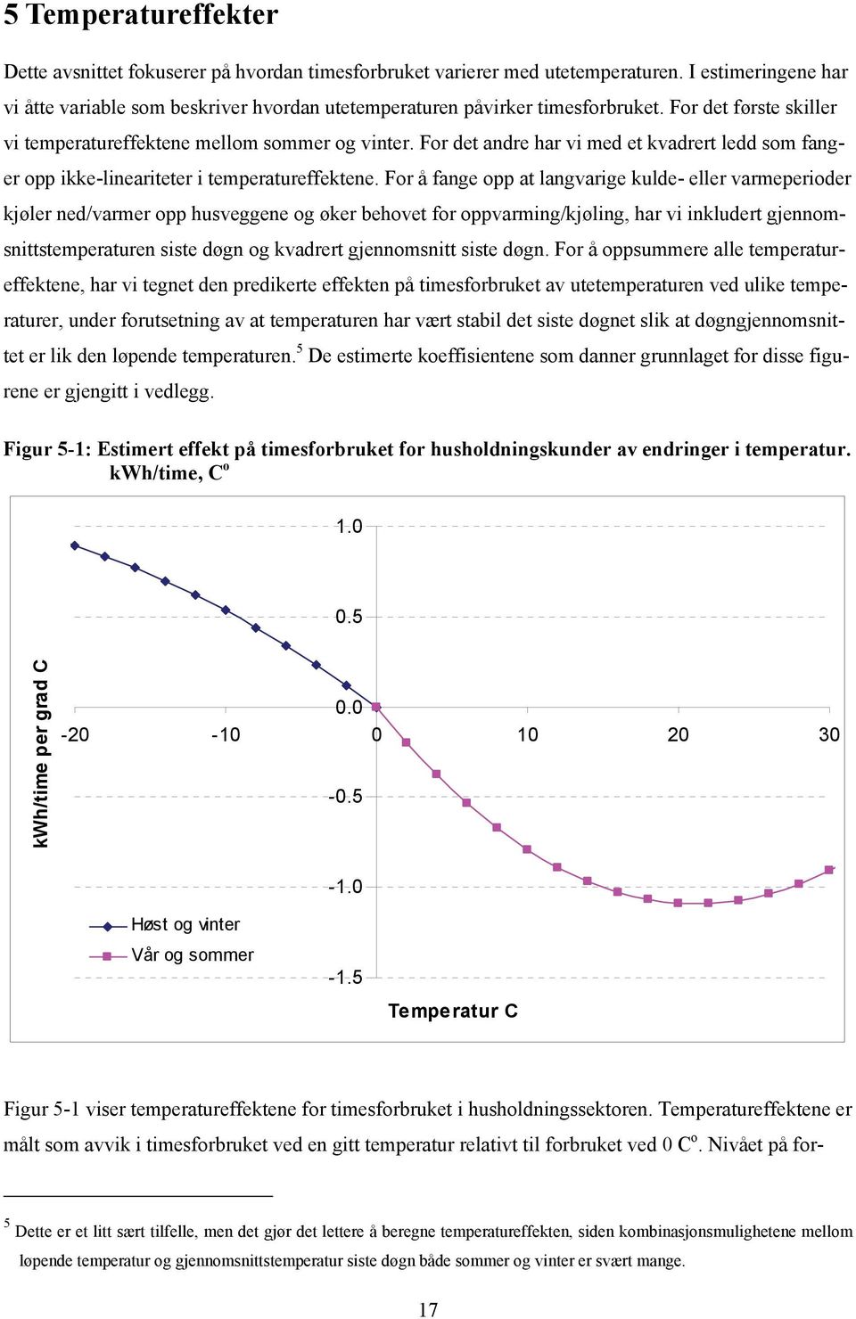 For det andre har vi med et kvadrert ledd som fanger opp ikke-lineariteter i temperatureffektene.