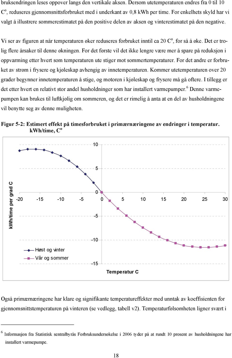 Vi ser av figuren at når temperaturen øker reduseres forbruket inntil ca 20 C o, for så å øke. Det er trolig flere årsaker til denne økningen.