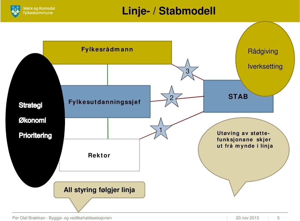 1 Utøving av støttefunksjonane skjer ut frå