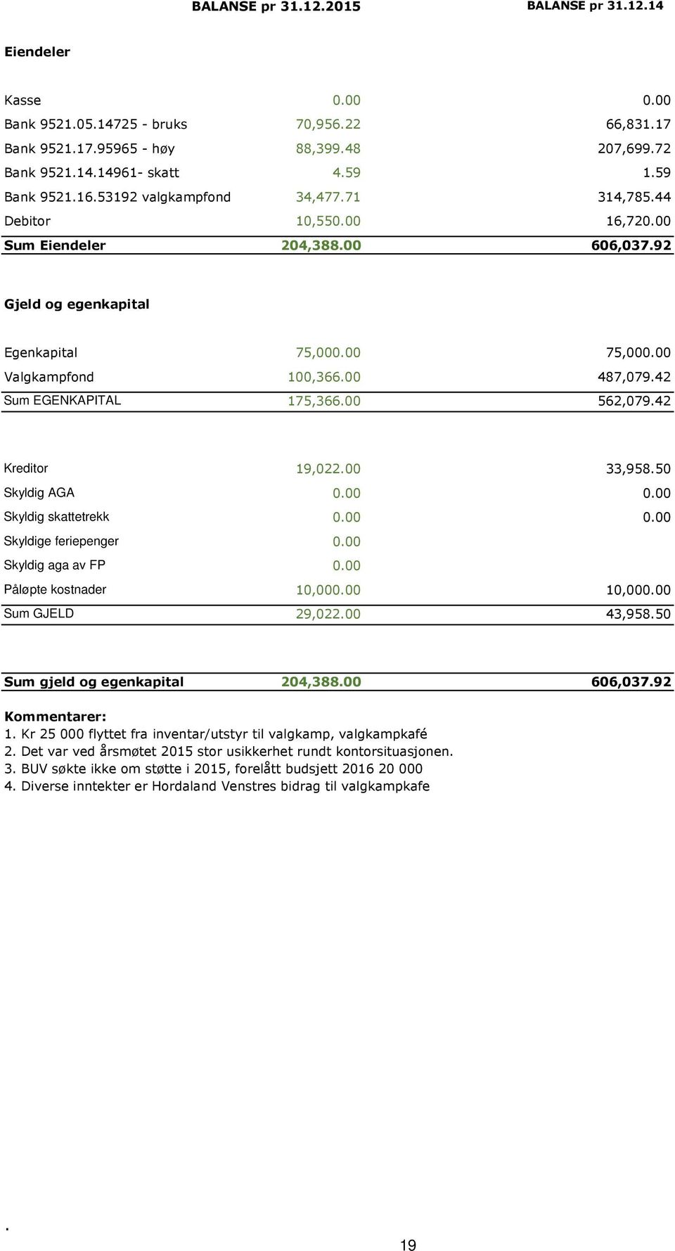 00 487,079.42 Sum EGENKAPITAL 175,366.00 562,079.42 Kreditor 19,022.00 33,958.50 Skyldig AGA 0.00 0.00 Skyldig skattetrekk 0.00 0.00 Skyldige feriepenger 0.00 Skyldig aga av FP 0.