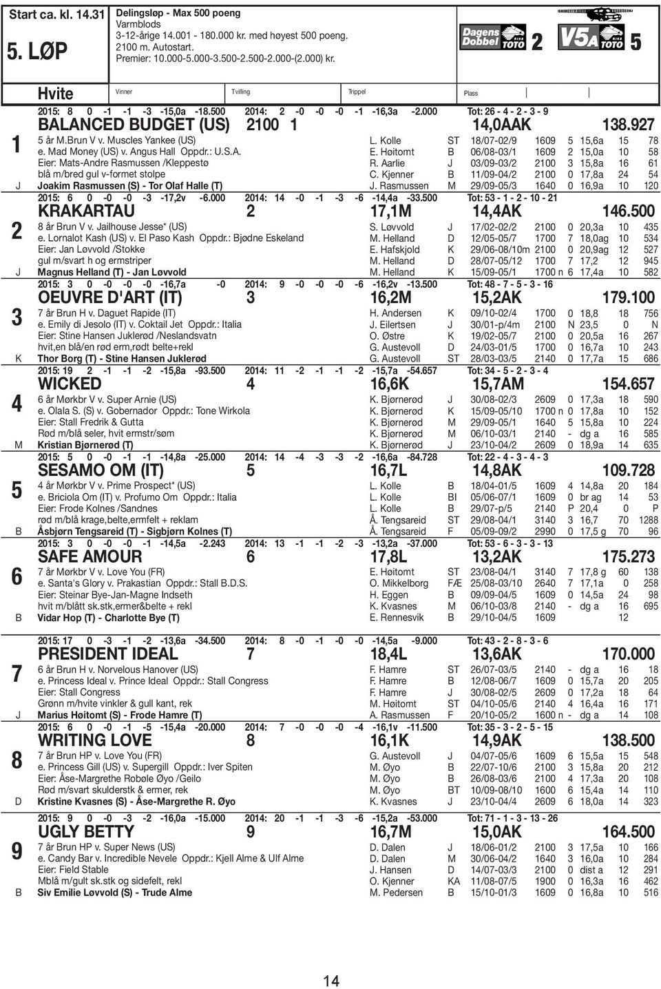 Kolle ST 18/07-02/9 1609 5 15,6a 15 78 E. Høitomt B 06/08-03/1 1609 2 15,0a 10 58 R. Aarlie 03/09-03/2 2100 3 15,8a 16 61 C. Kjenner B 11/09-04/2 2100 0 17,8a 24 54.