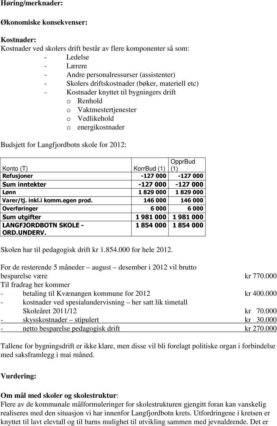 KorrBud (1) OpprBud (1) Refusjoner -127000-127000 Sum inntekter -127000-127000 Lønn 1829000 1829000 Varer/tj. inkl.i komm.egen prod.