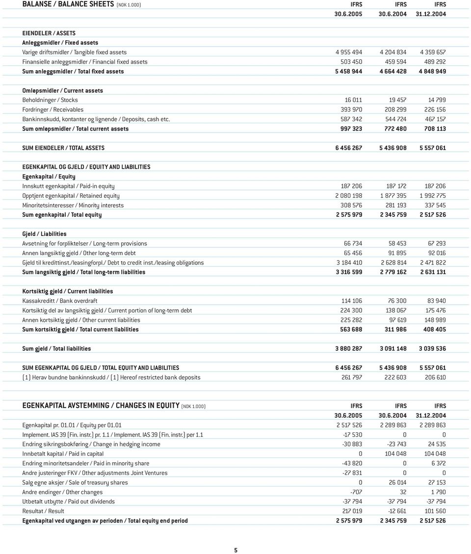 292 Sum anleggsmidler / Total fixed assets 5 458 944 4 664 428 4 848 949 Omløpsmidler / Current assets Beholdninger / Stocks 16 011 19 457 14 799 Fordringer / Receivables 393 970 208 299 226 156