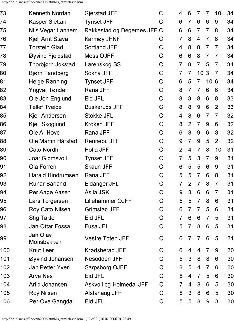 Rønning Tynset JFF C 6 5 7 10 6 34 82 Yngvar Tønder Rana JFF C 8 7 7 6 6 34 83 Ole Jon Englund Eid JFL C 8 3 8 6 8 33 84 Tellef Tveide Buskeruds JFF C 8 8 9 6 2 33 85 Kjell Andersen Stokke JFL C 4 8