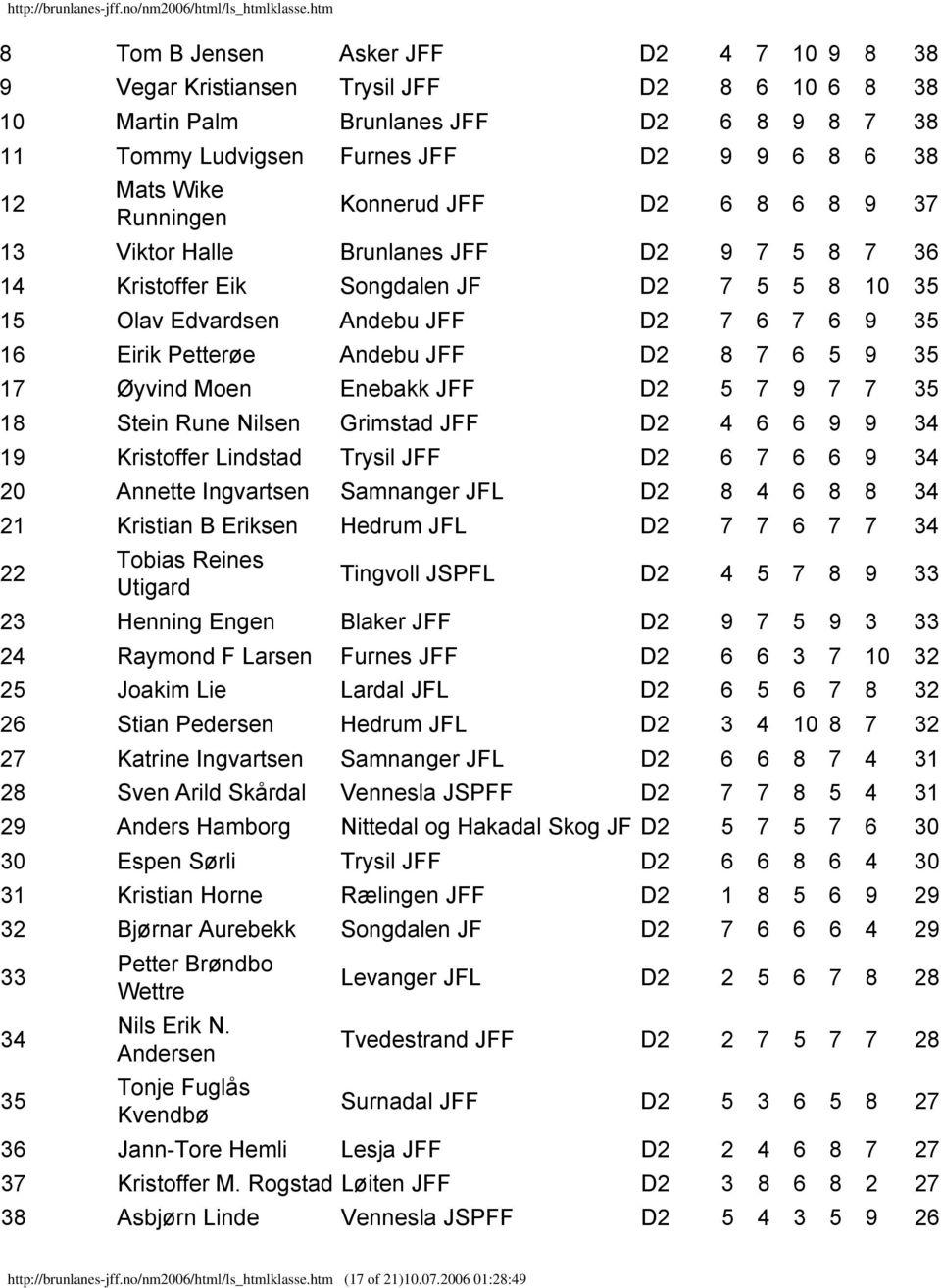 Andebu JFF D2 8 7 6 5 9 35 17 Øyvind Moen Enebakk JFF D2 5 7 9 7 7 35 18 Stein Rune Nilsen Grimstad JFF D2 4 6 6 9 9 34 19 Kristoffer Lindstad Trysil JFF D2 6 7 6 6 9 34 20 Annette Ingvartsen