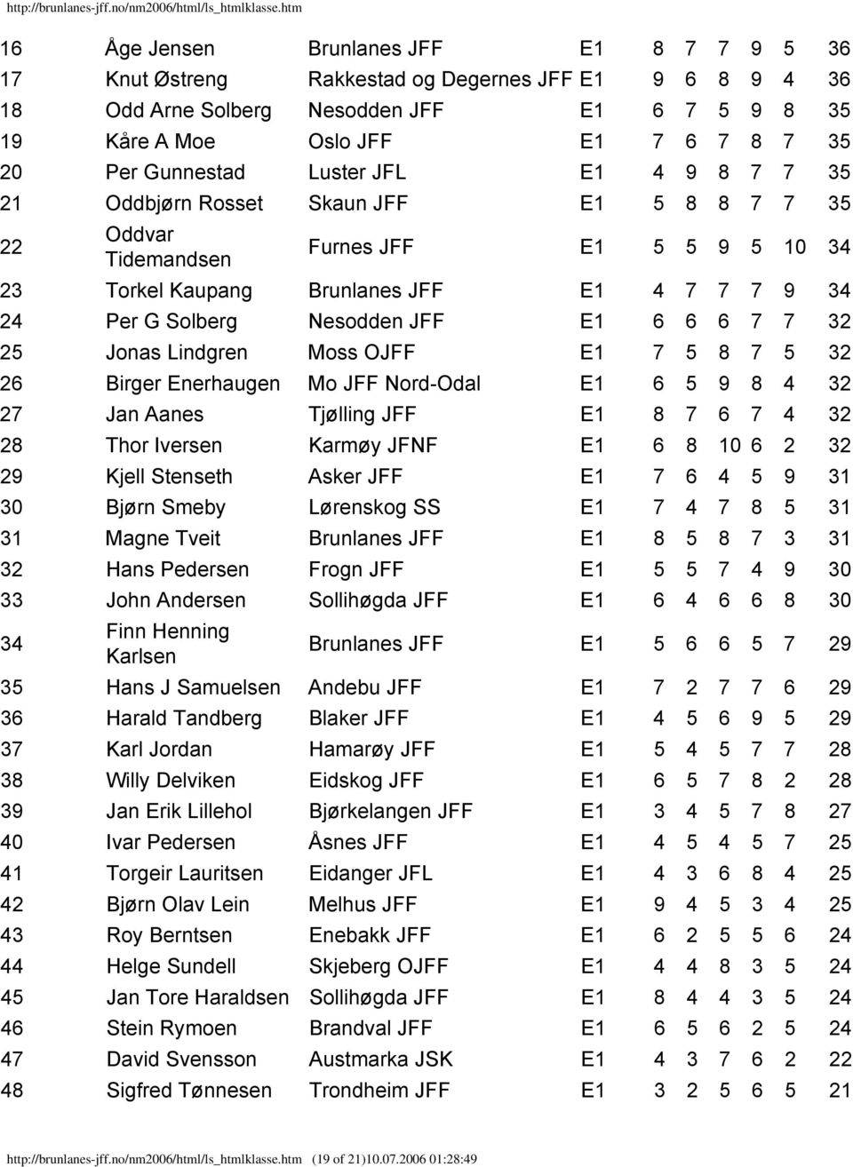 Nesodden JFF E1 6 6 6 7 7 32 25 Jonas Lindgren Moss OJFF E1 7 5 8 7 5 32 26 Birger Enerhaugen Mo JFF Nord-Odal E1 6 5 9 8 4 32 27 Jan Aanes Tjølling JFF E1 8 7 6 7 4 32 28 Thor Iversen Karmøy JFNF E1