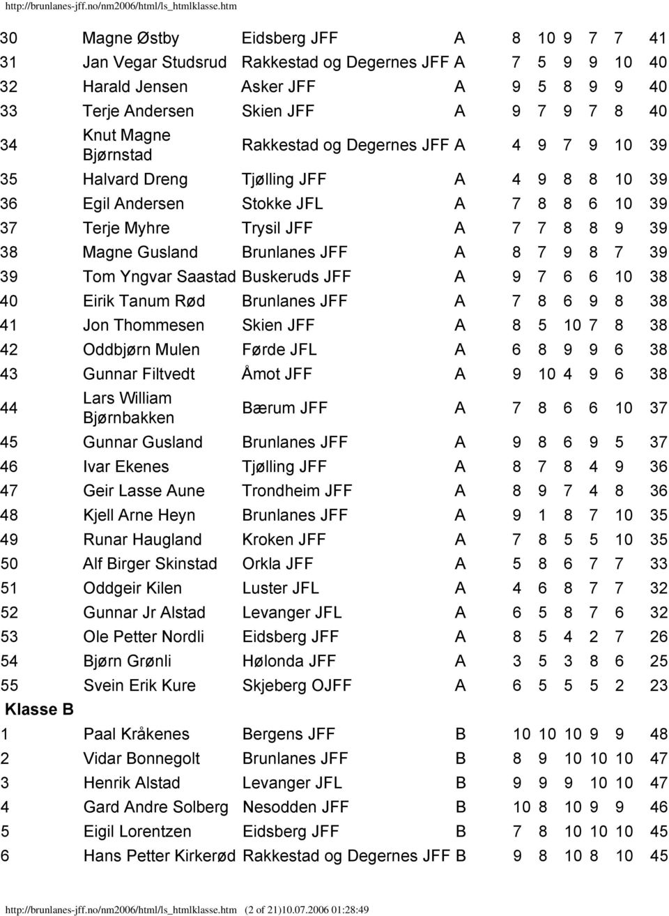 Magne Gusland Brunlanes JFF A 8 7 9 8 7 39 39 Tom Yngvar Saastad Buskeruds JFF A 9 7 6 6 10 38 40 Eirik Tanum Rød Brunlanes JFF A 7 8 6 9 8 38 41 Jon Thommesen Skien JFF A 8 5 10 7 8 38 42 Oddbjørn