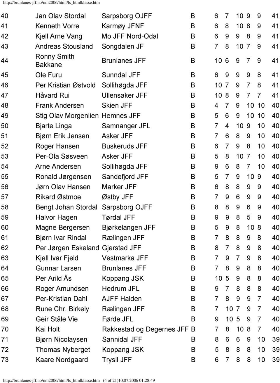 Andersen Skien JFF B 4 7 9 10 10 40 49 Stig Olav Morgenlien Hemnes JFF B 5 6 9 10 10 40 50 Bjarte Linga Samnanger JFL B 7 4 10 9 10 40 51 Bjørn Erik Jensen Asker JFF B 7 6 8 9 10 40 52 Roger Hansen