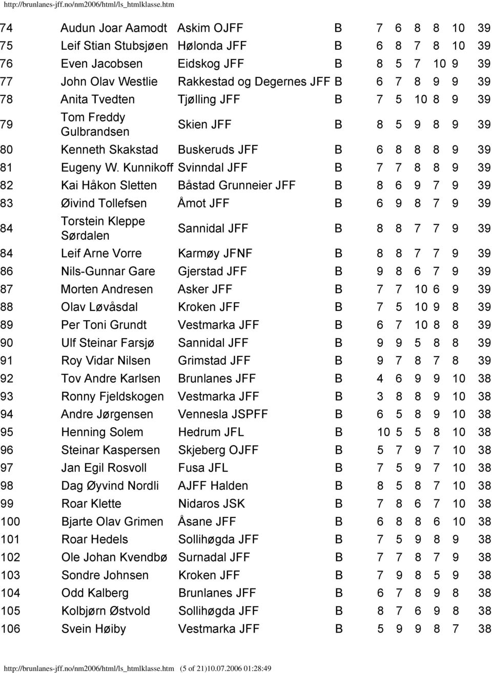 Kunnikoff Svinndal JFF B 7 7 8 8 9 39 82 Kai Håkon Sletten Båstad Grunneier JFF B 8 6 9 7 9 39 83 Øivind Tollefsen Åmot JFF B 6 9 8 7 9 39 84 Torstein Kleppe Sørdalen Sannidal JFF B 8 8 7 7 9 39 84