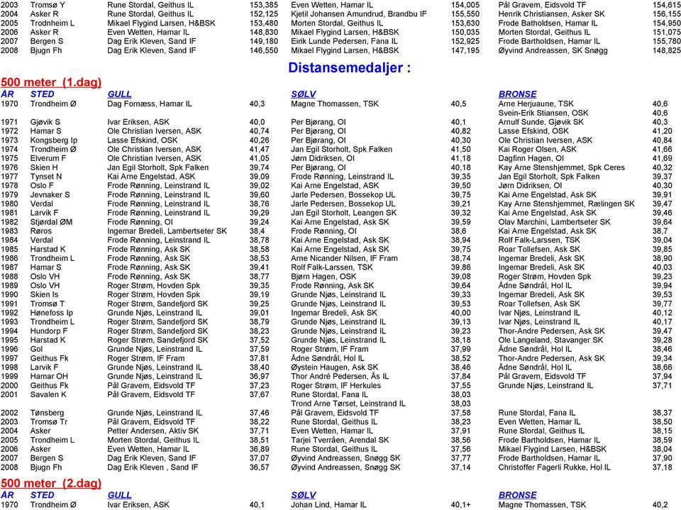 148,830 Mikael Flygind Larsen, H&BSK 150,035 Morten Stordal, Geithus IL 151,075 2007 Bergen S Dag Erik Kleven, Sand IF 149,180 Eirik Lunde Pedersen, Fana IL 152,925 Frode Bartholdsen, Hamar IL