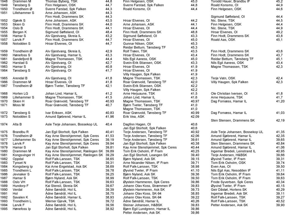 Arne Johansen, ASK 43,5 Hroar Elvenes, OI 44,2 Nic.
