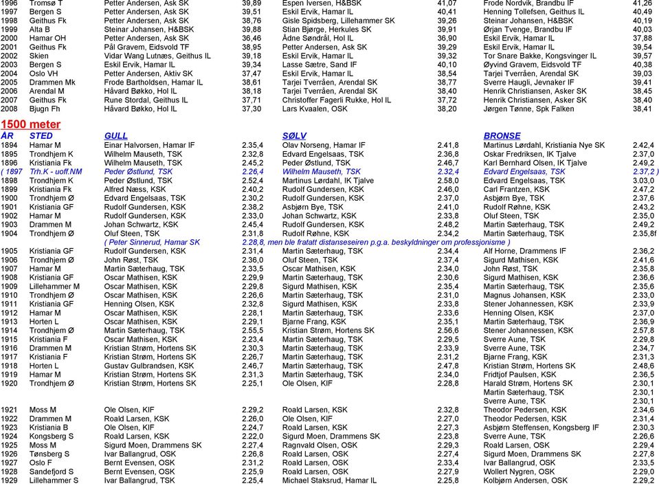 39,91 rjan Tvenge, Brandbu IF 40,03 2000 Hamar OH Petter Andersen, Ask SK 36,46 Ådne S ndrål, Hol IL 36,90 Eskil Ervik, Hamar IL 37,88 2001 Geithus Fk Pål Gravem, Eidsvold TF 38,95 Petter Andersen,