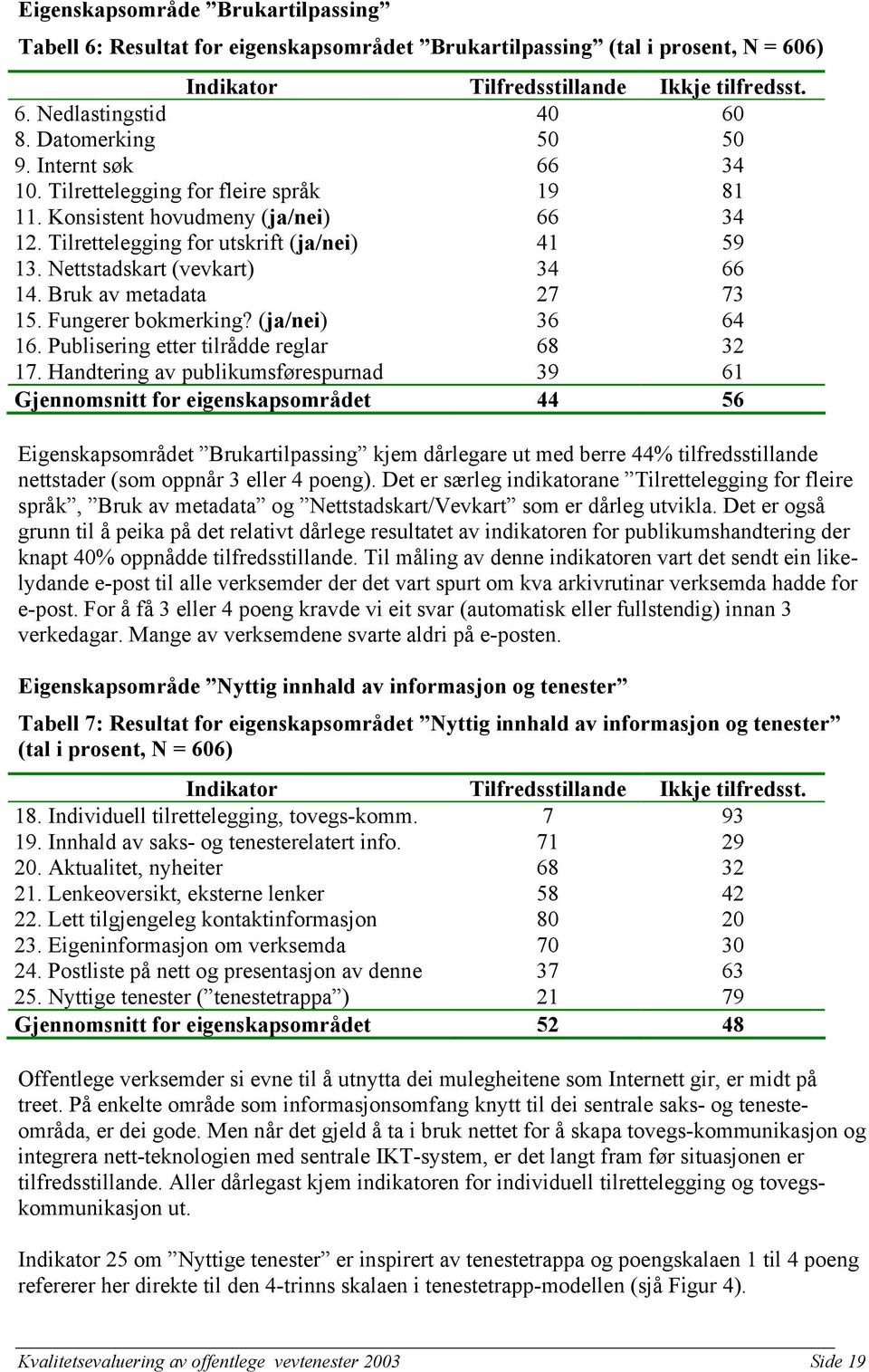 Nettstadskart (vevkart) 34 66 14. Bruk av metadata 27 73 15. Fungerer bokmerking? (ja/nei) 36 64 16. Publisering etter tilrådde reglar 68 32 17.