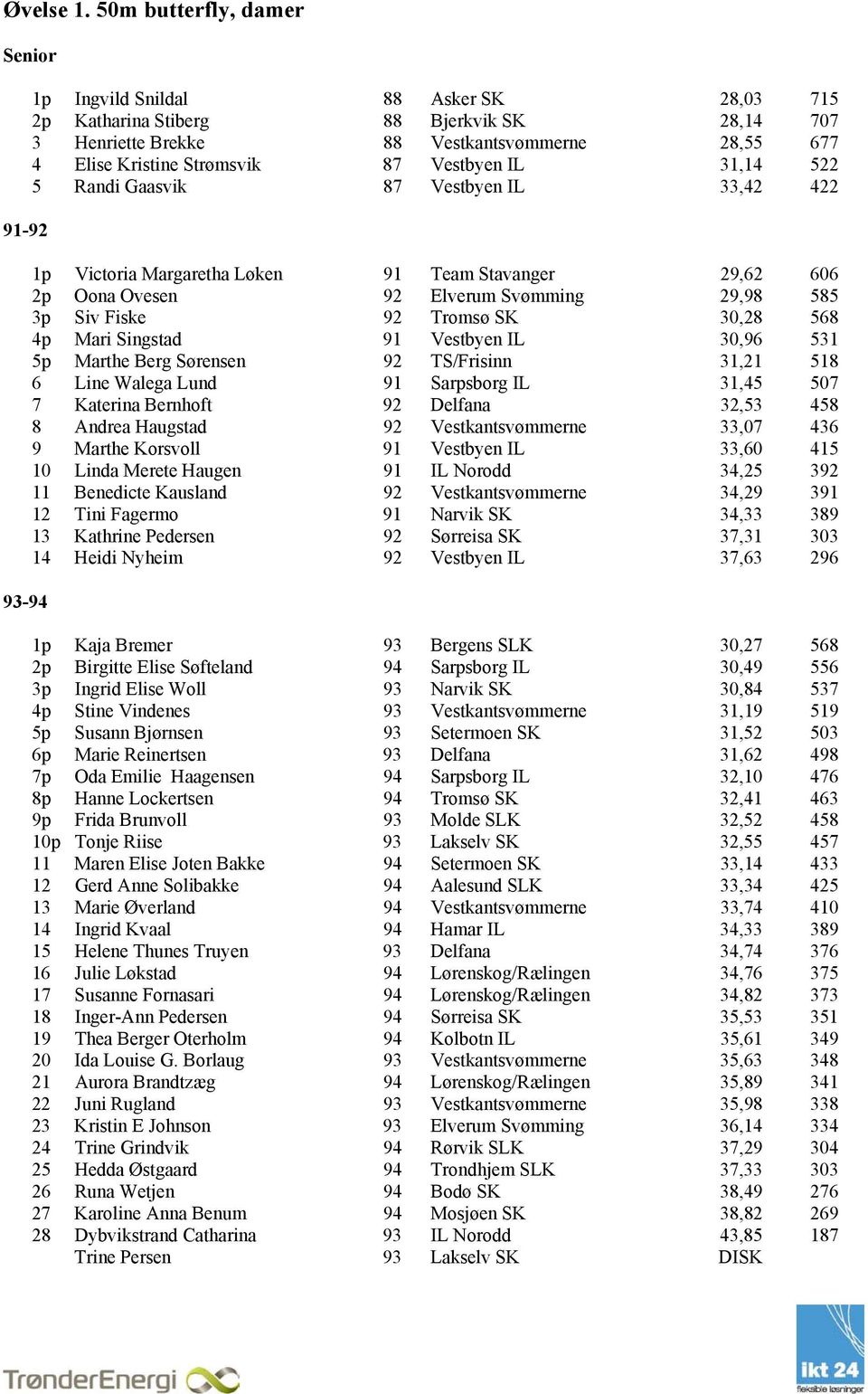 87 Vestbyen IL 31,14 522 5 Randi Gaasvik 87 Vestbyen IL 33,42 422 1p Victoria Margaretha Løken 91 Team Stavanger 29,62 606 2p Oona Ovesen Elverum Svømming 29, 585 3p Siv Fiske Tromsø SK 30,28 568 4p