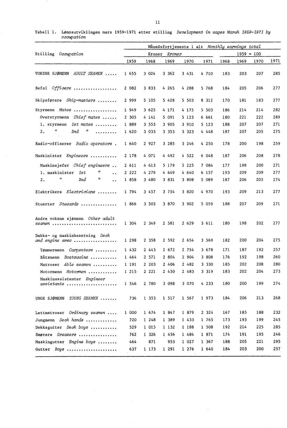 1968 1969 1970 1971 1968 1969 1970 1971 VOKSNE SJØMENN ADULT SEAMEN 1 655 3 024 3 362 3 431 4 710 183 203 207 285 Befal Officers 2 082 3 833 Skipsførere Ship masters 2 999 5 105 Styrmenn Mates 1 949