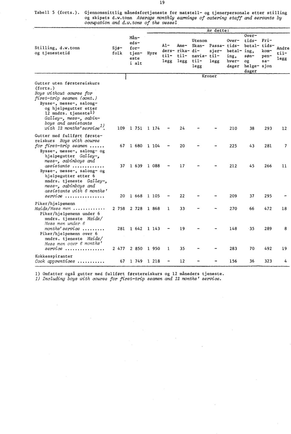 tjenestel) Galley, mess, cabinboys and assistants with 12 months'serce vi.