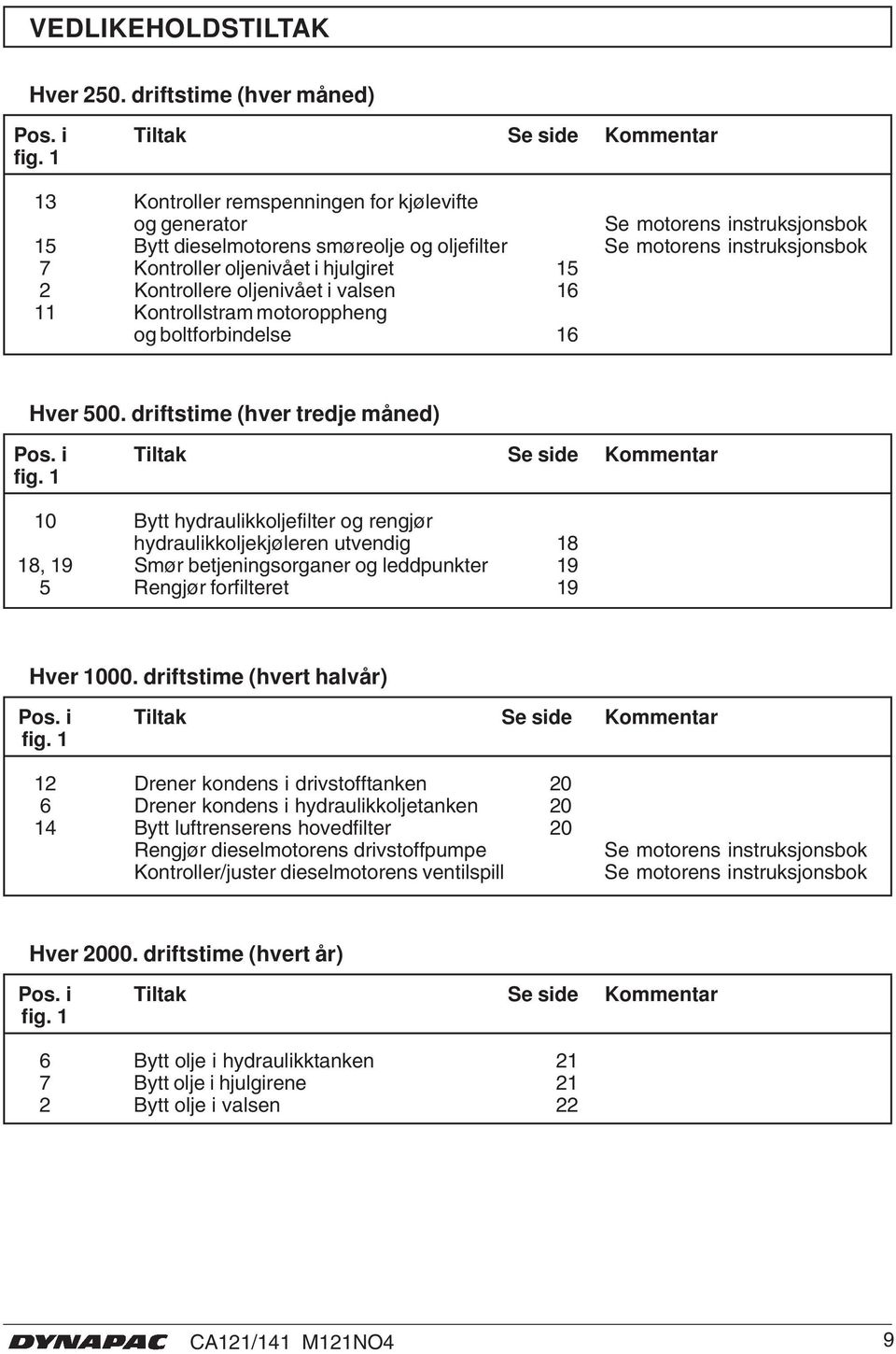 Kontrollere oljenivået i valsen 6 Kontrollstram motoroppheng og boltforbindelse 6 Hver 500. driftstime (hver tredje måned) Pos. i Tiltak Se side Kommentar fig.