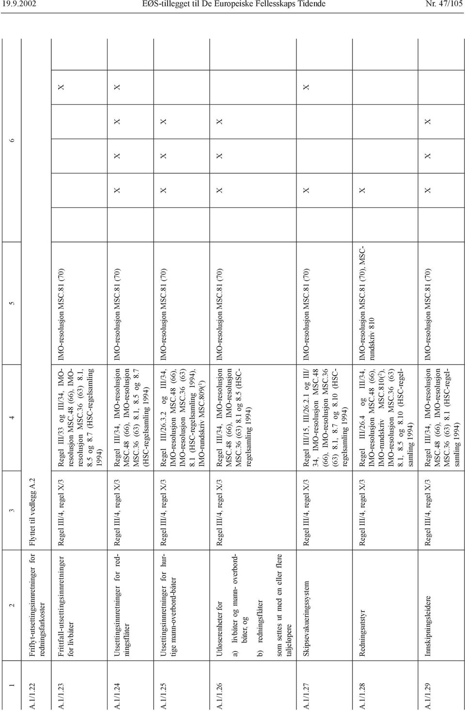 24 Utsettingsinnretninger for redningsflåter Regel III/4, regel X/3 Regel III/34, IMO-resolusjon MSC.48 (66), IMO-resolusjon MSC.36 (63) 8.1, 8.5 og 8.7 (HSC-regelsamling IMO-resolusjon MSC.