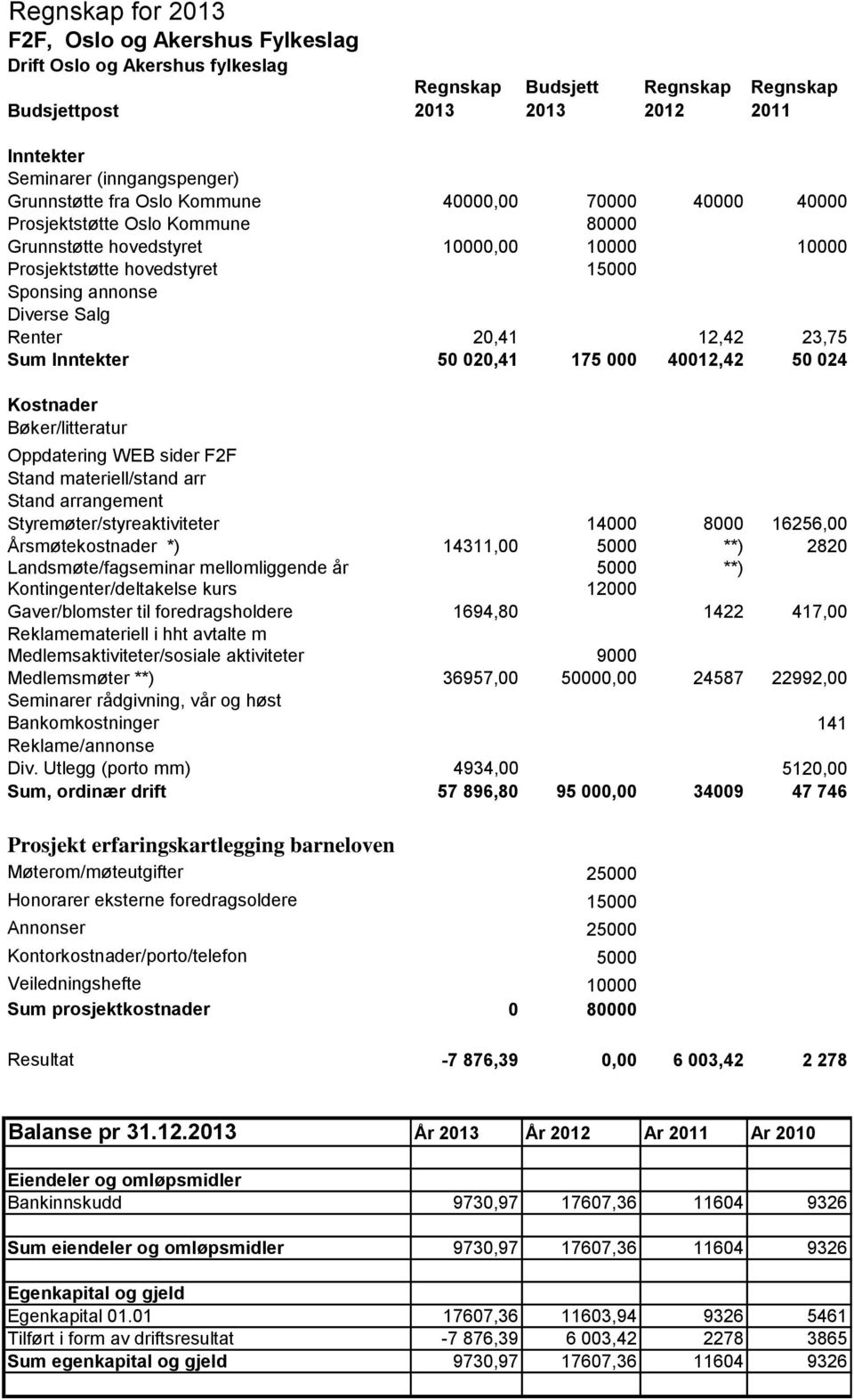 Renter 20,41 12,42 23,75 Sum Inntekter 50 020,41 175 000 40012,42 50 024 Kostnader Bøker/litteratur Oppdatering WEB sider F2F Stand materiell/stand arr Stand arrangement Styremøter/styreaktiviteter